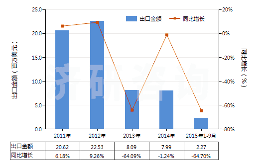 2011-2015年9月中國其他合成短纖＜85%棉混印花布（平米重≤170g）(HS55134990)出口總額及增速統(tǒng)計(jì)